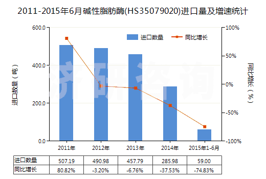 2011-2015年6月堿性脂肪酶(HS35079020)進(jìn)口量及增速統(tǒng)計(jì)